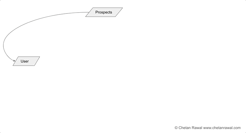 Growth Engines