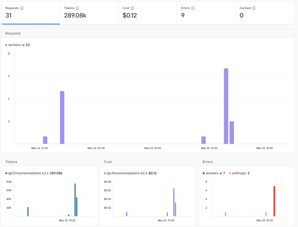 Cloudflare AI Gateway Dashboard showing prompt logs, model usage, token consumption, and latency metrics